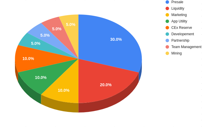 Token distribution chart